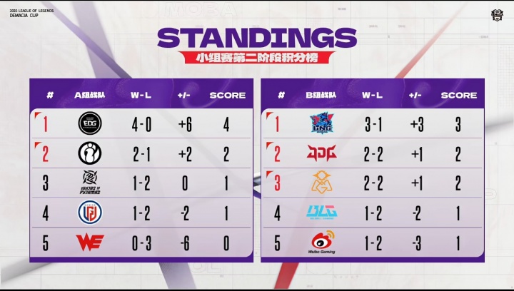 无缘线下赛！德杯B组排名情况：BLG/WBG已经确定淘汰